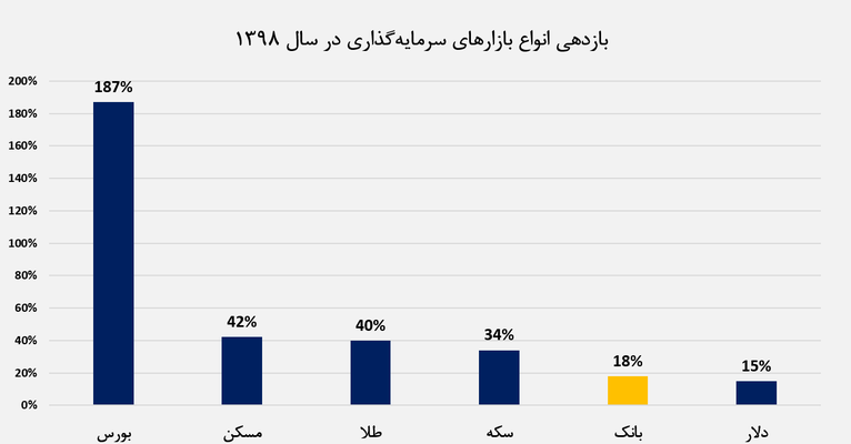 سوددهی بازارهای مالی