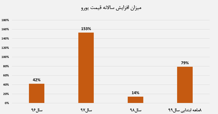 بازدهی سالانه یورو