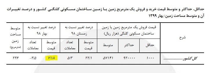 زمین بخریم یا آپارتمان؟
