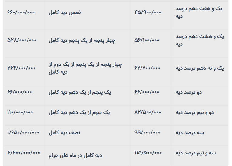 حساب کرد دیه بدن
