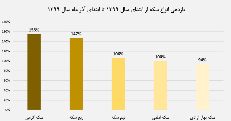 راهنمای خرید سکه برای سرمایه‌گذارای 