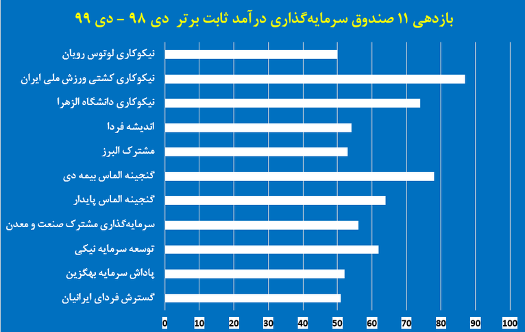 مقایسه صندوق های سرمایه‌گذاری درآمد ثابت 