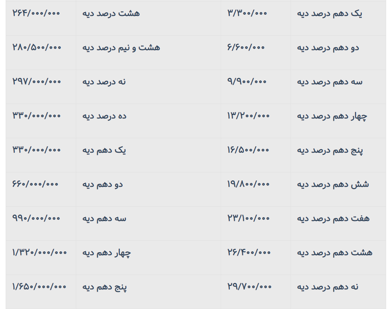 محاسبه دیه