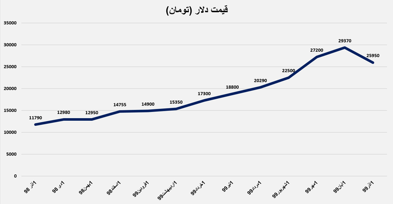 روند قیمت دلار