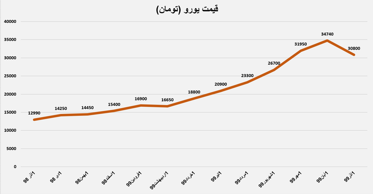 روند قیمت یورو