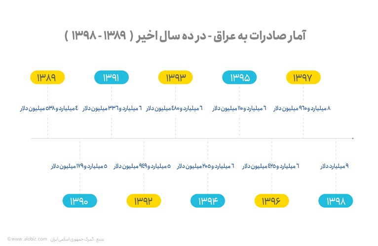 آمار صادرات به عراق 