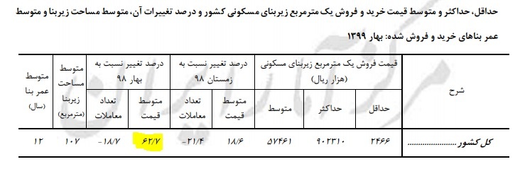 خرید زمین بهتر است یا آپارتمان؟ 