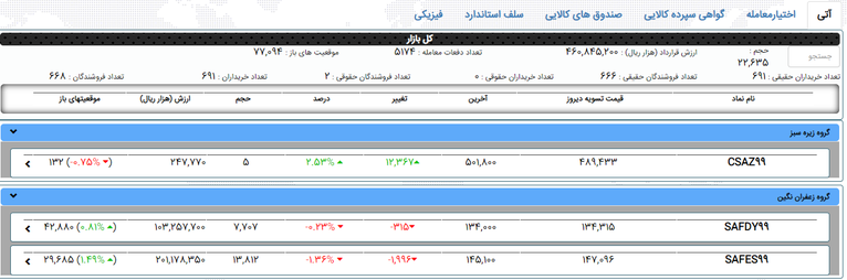 سرمایه‌گذاری در بورس کالا چگونه است؟ 