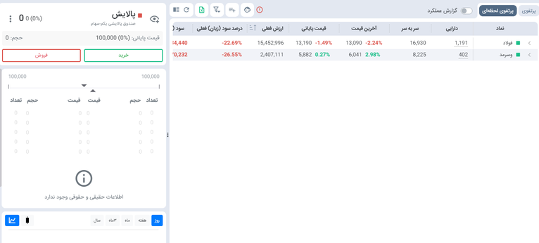 بهترین روش تشکیل سبد سهام 