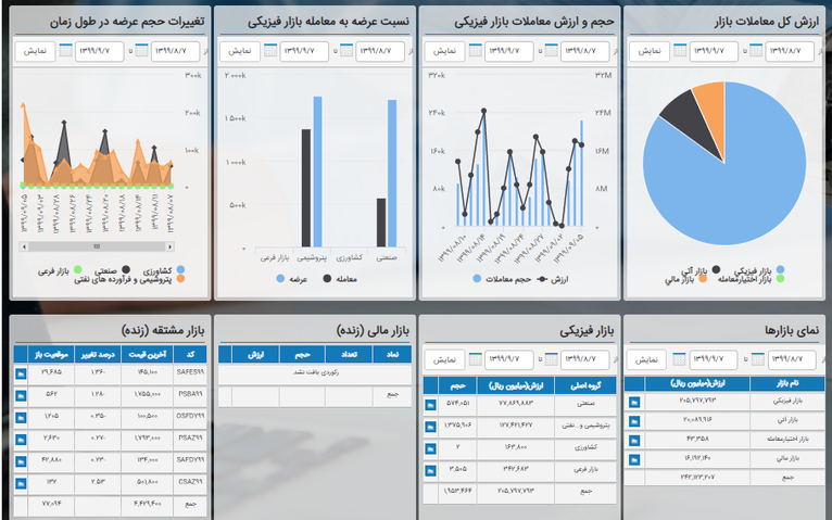نحوه خرید از بورس کالا چگونه است؟