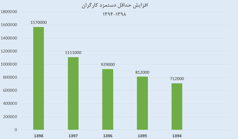 نمودار تغییرات حداقل دستمزد سالیان اخیر نشان می‌دهد که بیشترین میزان تغییرات مربوط به سال 98 بوده است.