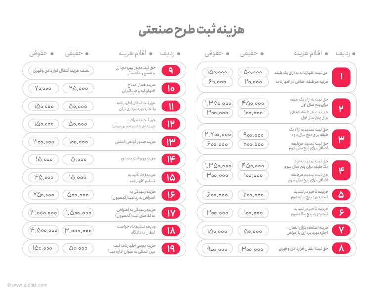 هزینه ثبت طرح صنعتی در ایران 