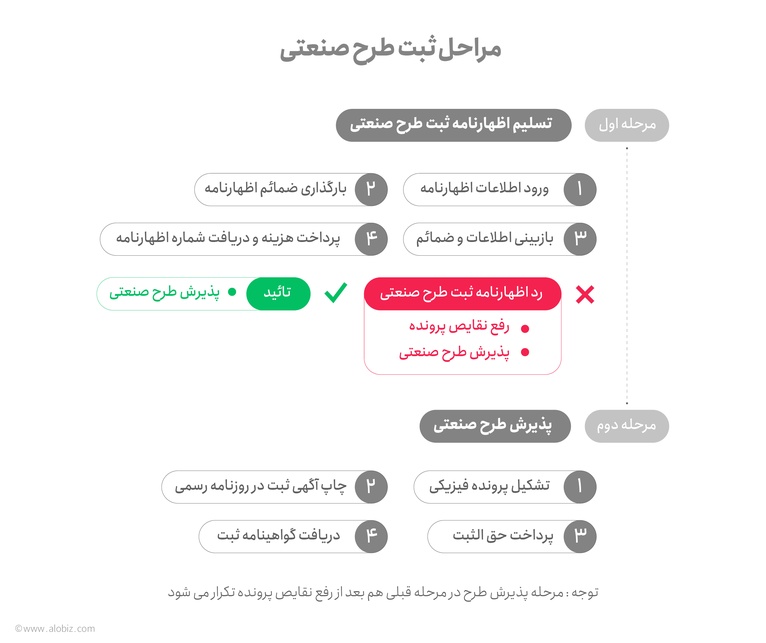 مراحل ثبت طرح صنعتی 