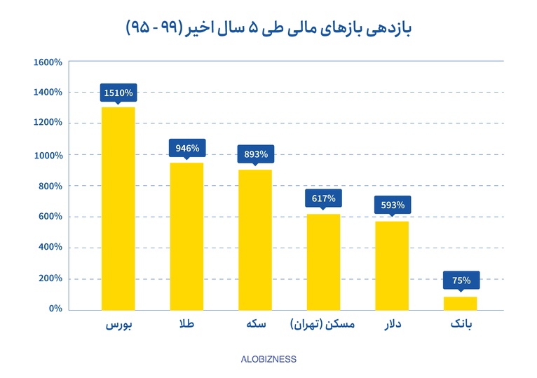 بازدهی بازارهای مالی طی 5 سال اخیر