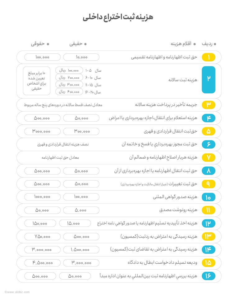 هزینه ثبت اختراع داخلی 