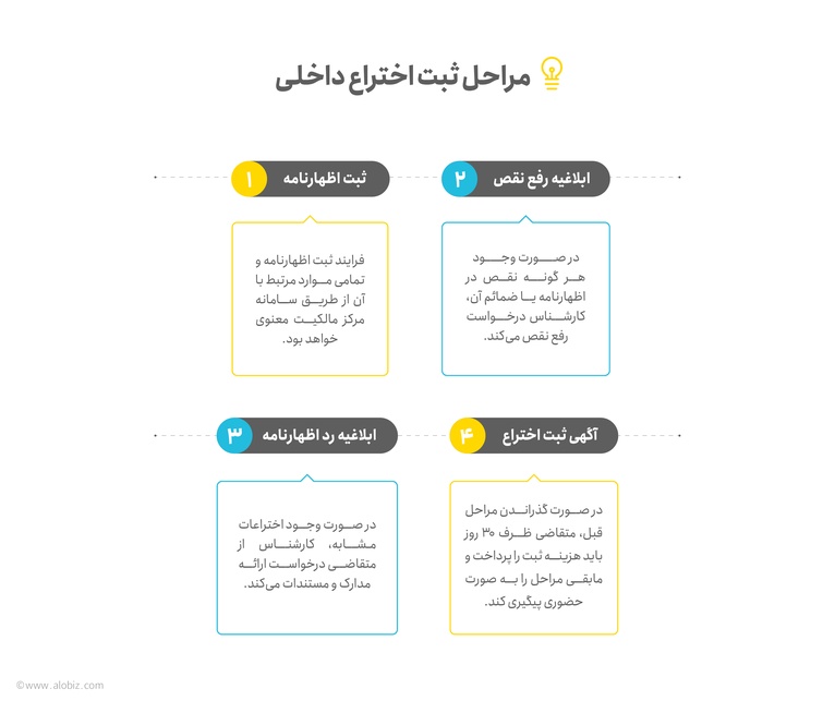 مراحل ثبت اختراع داخلی 