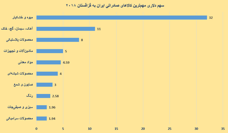 عمده کالاهای صادراتی به قزاقستان