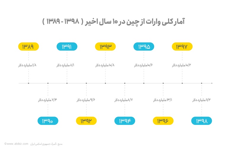 میزان و آمار واردات از چین 