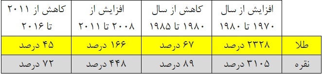 خرید طلا بهتر است یا نقره