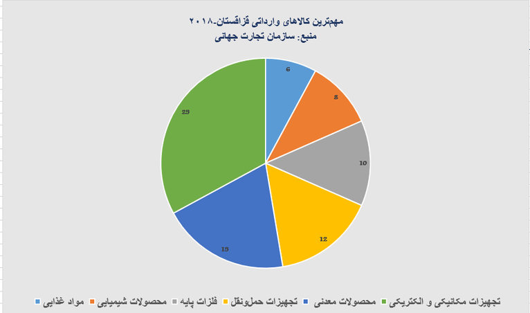 کالاهای وارداتی قزاقستان