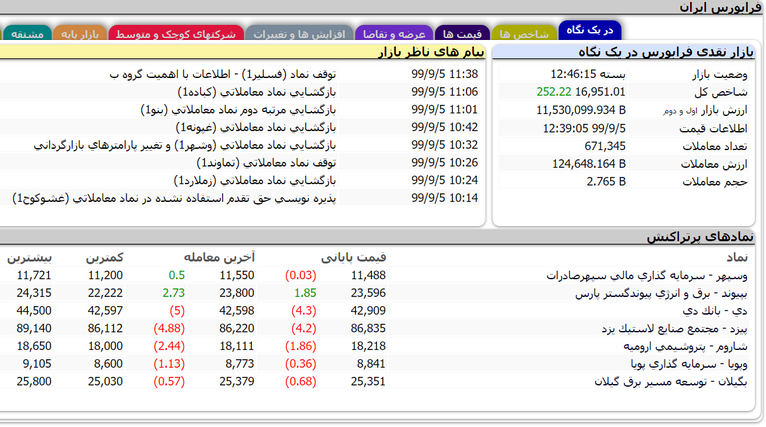 خرید و فروش در فرابورس چگونه است؟ 