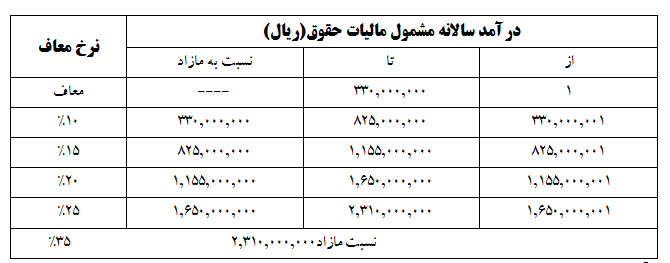 مالیات بر عیدی