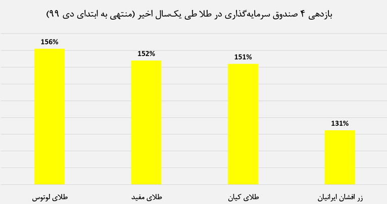 مقایسه صندوق های طلا