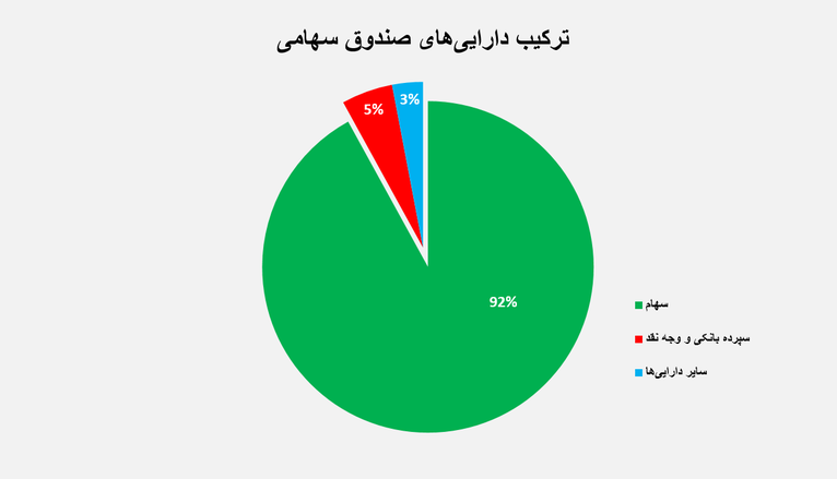 ترکیب صندوق سهامی