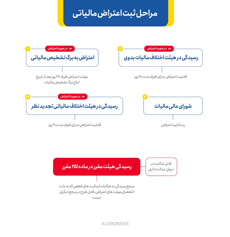 مراحل پیگیری اعتراض مالیاتی 