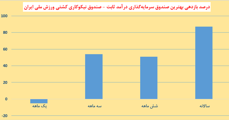 بهترین صندوق سرمایه‌گذاری درآمد ثابت 