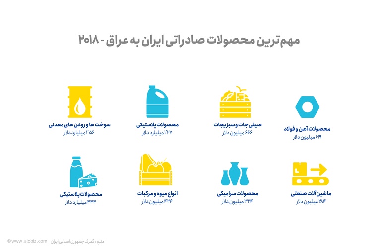 بهترین کالا برای صادرات به عراق 