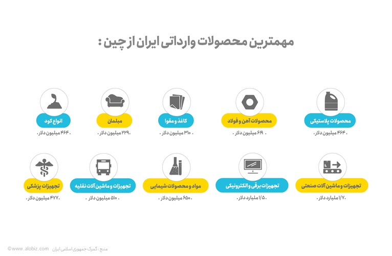 بهترین کالا برای واردات از چین 
