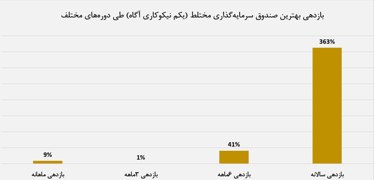 بهترین صندوق مختلط