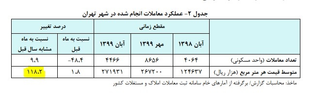 روند افزایش قیمت مسکن در تهران 