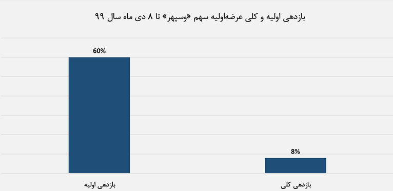 بازدهی عرضه اولیه وسپهر