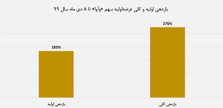 بازدهی عرضه اولیه وآوا