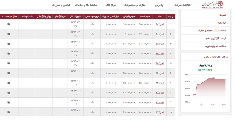 بازدهی و سود اسناد خزانه اسلامی 
