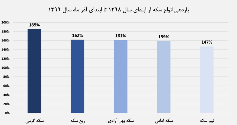 کدام نوع سکه سوددهی بیشتری دارد؟