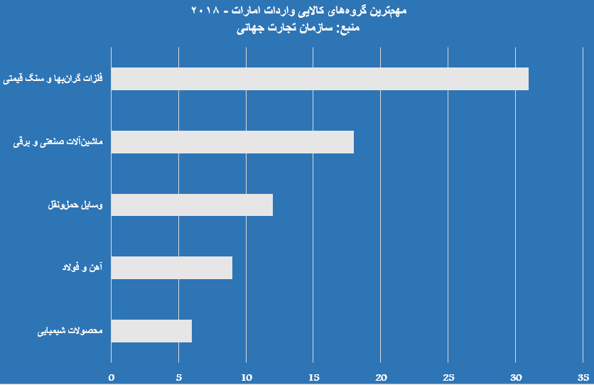 مهم‌ترین کالاهای وارداتی امارات 